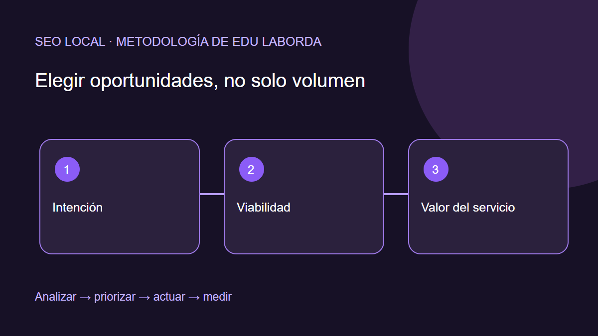 Cómo elijo las palabras clave de un negocio local